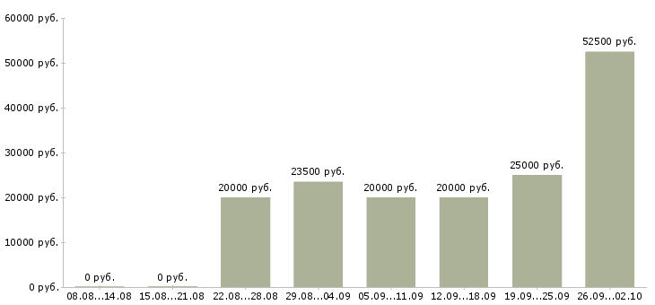 Вакансии для работы на дому в Орле - Медиана зарплат для работы на дому в Орле за 2 месяца