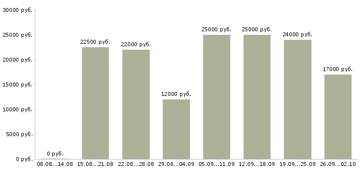 Вакансии женщины Башкортостан - Медиана зарплат женщины Башкортостан за 2 месяца