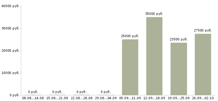 Вакансии инженер оператор Бурятия - Медиана зарплат инженер оператор Бурятия за 2 месяца