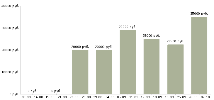 Вакансии как работать и зарабатывать в Волгограде - Медиана зарплат как работать и зарабатывать в Волгограде за 2 месяца