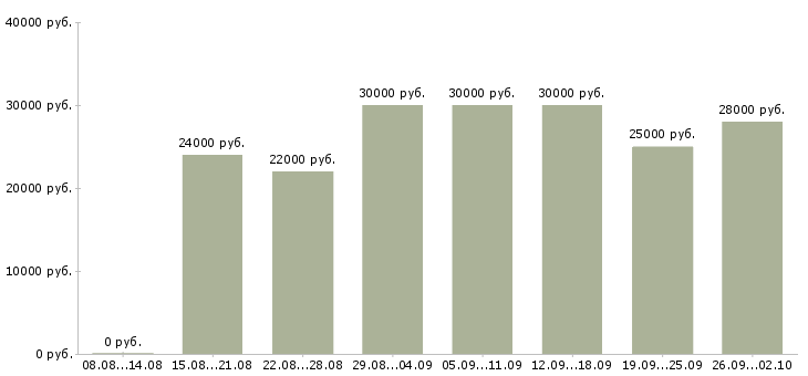 Вакансии клиентский менеджер в Ярославле - Медиана зарплат клиентский менеджер в Ярославле за 2 месяца