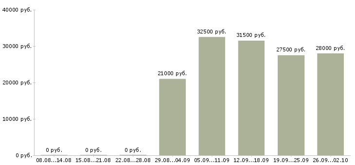 Вакансии консультант на пк в Белгороде - Медиана зарплат консультант на пк в Белгороде за 2 месяца