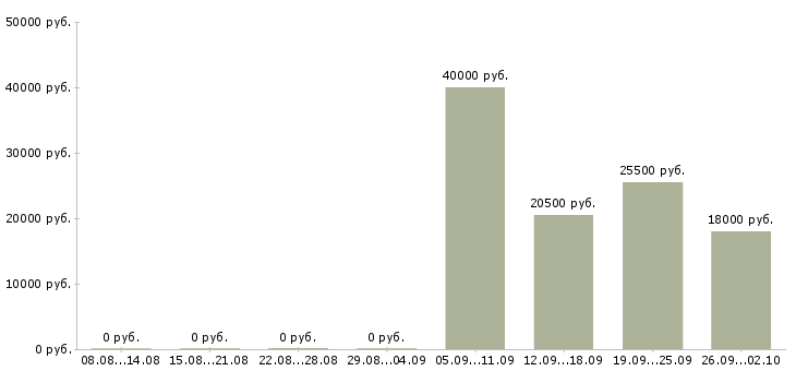 Вакансии консультант отдела в Ангарске - Медиана зарплат консультант отдела в Ангарске за 2 месяца