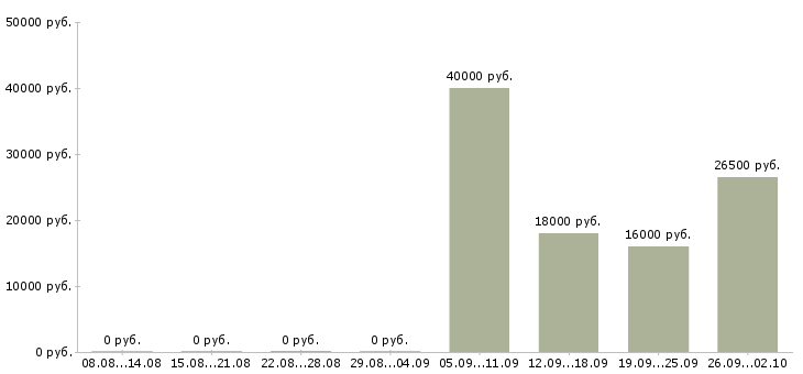 Вакансии консультант отдела в Балашихе - Медиана зарплат консультант отдела в Балашихе за 2 месяца