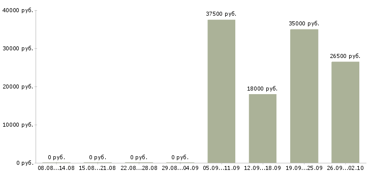 Вакансии консультант отдела в Курске - Медиана зарплат консультант отдела в Курске за 2 месяца