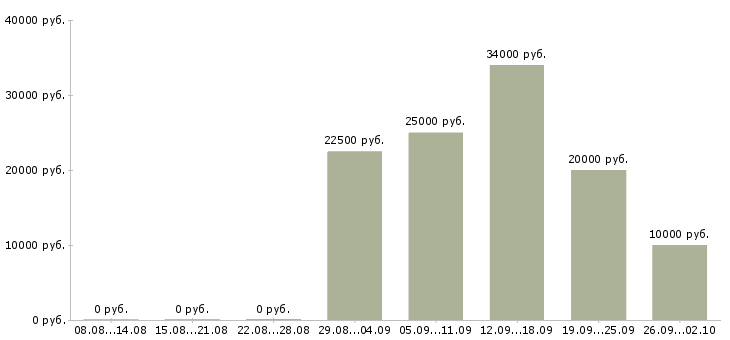 Вакансии корпоративный менеджер по продажам в Барнауле - Медиана зарплат корпоративный менеджер по продажам в Барнауле за 2 месяца