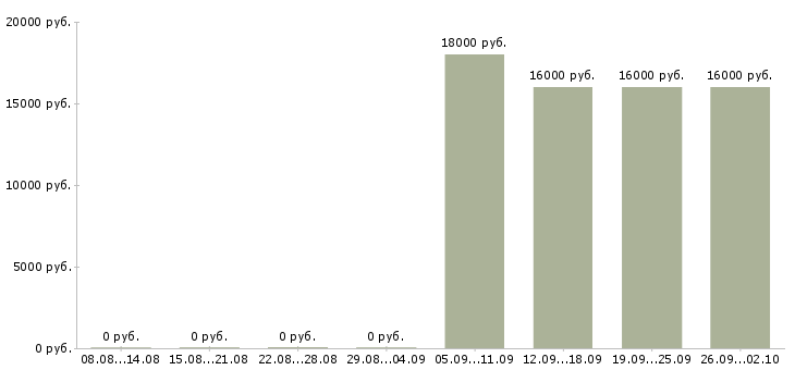 Вакансии курьер без опыта Татарстан - Медиана зарплат курьер без опыта Татарстан за 2 месяца