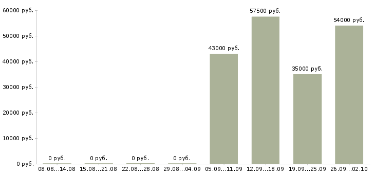 Вакансии менеджер администратор в Чите - Медиана зарплат менеджер администратор в Чите за 2 месяца