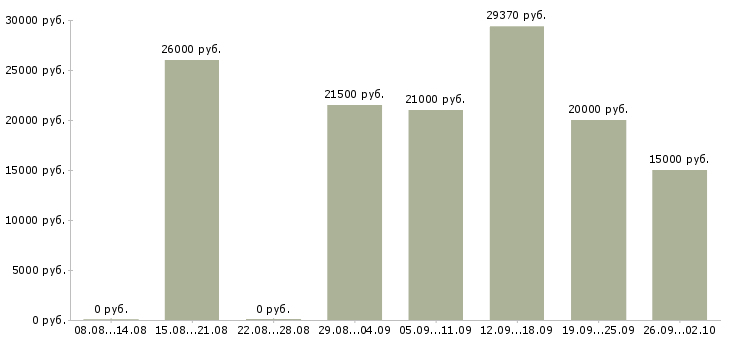 Вакансии менеджер в организацию в Волгограде - Медиана зарплат менеджер в организацию в Волгограде за 2 месяца