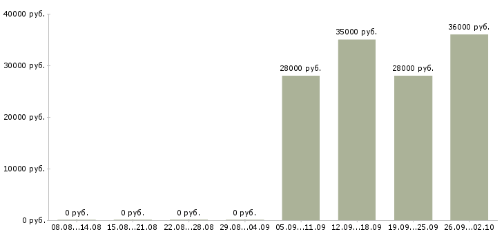 Вакансии менеджер в отдел по продажам Якутия - Медиана зарплат менеджер в отдел по продажам Якутия за 2 месяца