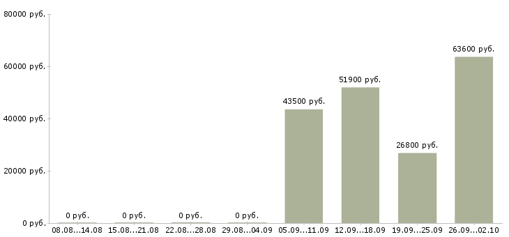 Вакансии менеджер корпоративных продаж в Кемерово - Медиана зарплат менеджер корпоративных продаж в Кемерово за 2 месяца