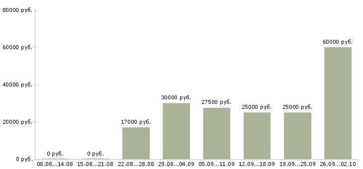Вакансии менеджер объекта Татарстан - Медиана зарплат менеджер объекта Татарстан за 2 месяца