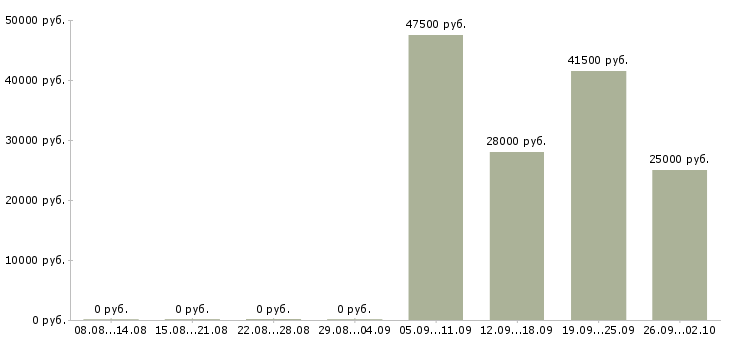 Вакансии менеджер отдела продажам в Саранске - Медиана зарплат менеджер отдела продажам в Саранске за 2 месяца