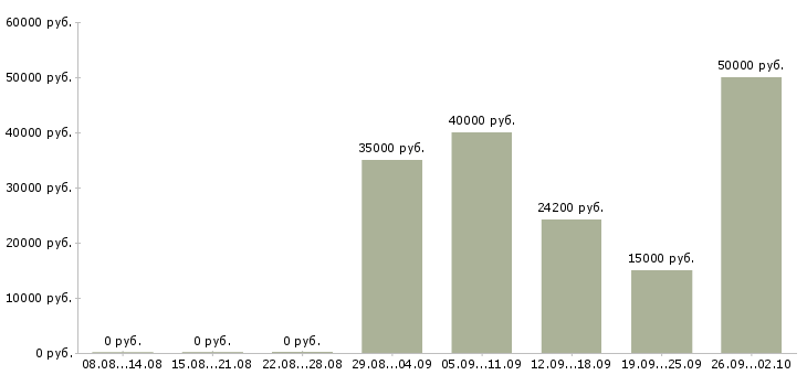 Вакансии менеджер отдела развития в Новосибирске - Медиана зарплат менеджер отдела развития в Новосибирске за 2 месяца