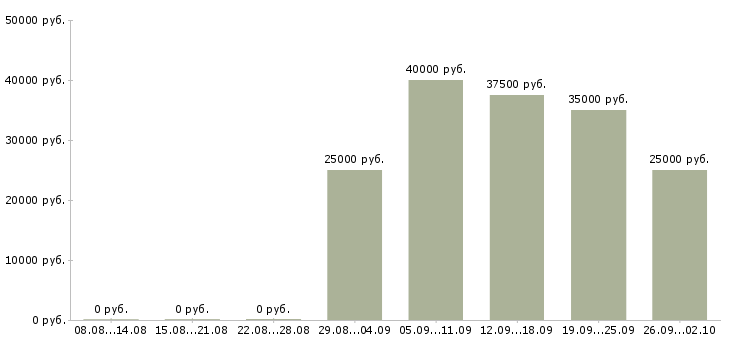 Вакансии менеджер по ведению клиентов в Владивостоке - Медиана зарплат менеджер по ведению клиентов в Владивостоке за 2 месяца