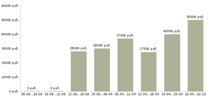Вакансии менеджер по документообороту в Екатеринбурге - Медиана зарплат менеджер по документообороту в Екатеринбурге за 2 месяца