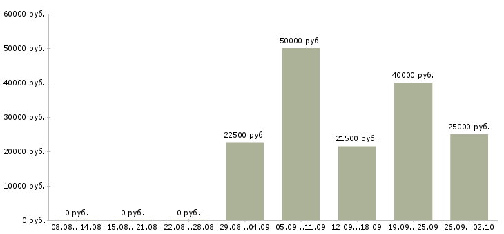 Вакансии менеджер по корпоративным продажам в Барнауле - Медиана зарплат менеджер по корпоративным продажам в Барнауле за 2 месяца