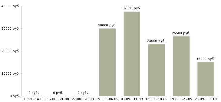 Вакансии менеджер по направленным продажам в Уфе - Медиана зарплат менеджер по направленным продажам в Уфе за 2 месяца