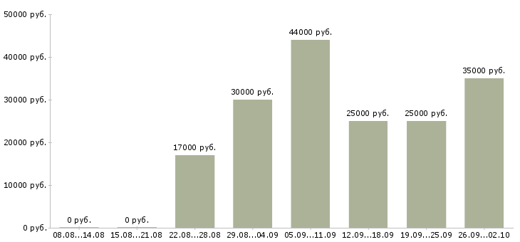 Вакансии менеджер по объектам Татарстан - Медиана зарплат менеджер по объектам Татарстан за 2 месяца