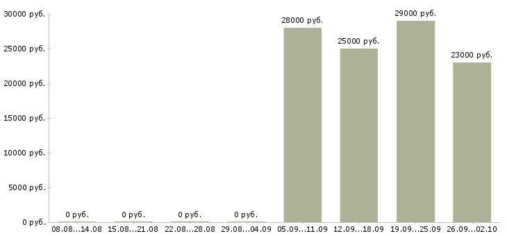 Вакансии менеджер по персоналу в офис в Подольске - Медиана зарплат менеджер по персоналу в офис в Подольске за 2 месяца