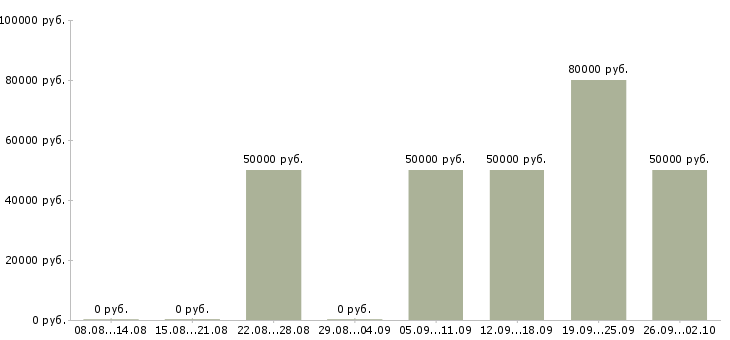 Вакансии менеджер по продажам образовательных услуг в Москве - Медиана зарплат менеджер по продажам образовательных услуг в Москве за 2 месяца