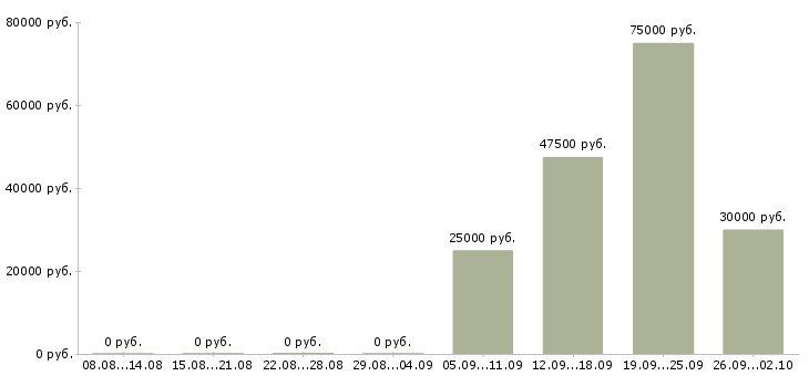 Вакансии менеджер по продажам с опытом в Уфе - Медиана зарплат менеджер по продажам с опытом в Уфе за 2 месяца