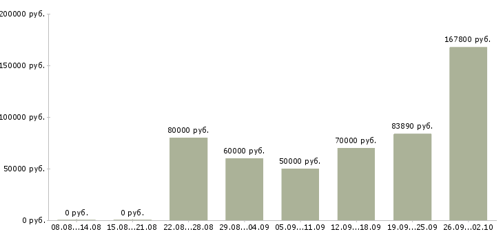 Вакансии менеджер по продаже автомобилей в Сочи - Медиана зарплат менеджер по продаже автомобилей в Сочи за 2 месяца