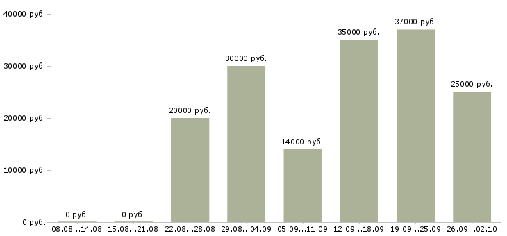 Вакансии менеджер по работе с базой в Архангельске - Медиана зарплат менеджер по работе с базой в Архангельске за 2 месяца