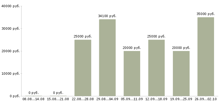 Вакансии менеджер по работе с договорами Удмуртия - Медиана зарплат менеджер по работе с договорами Удмуртия за 2 месяца