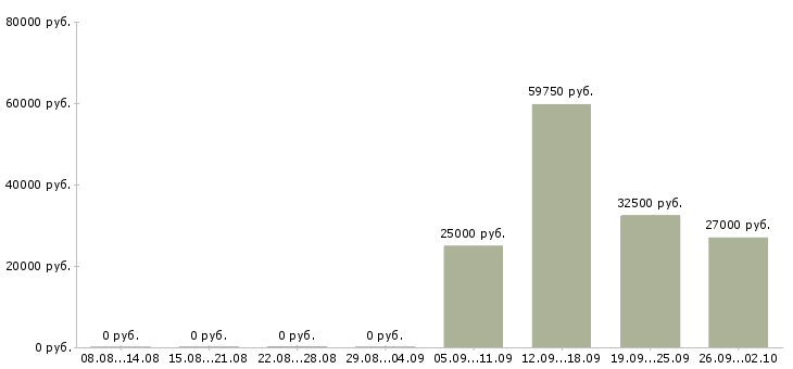 Вакансии менеджер по реализации Нижний новгород - Медиана зарплат менеджер по реализации Нижний новгород за 2 месяца