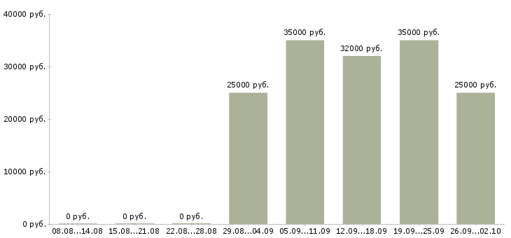 Вакансии менеджер по услугам в Владимире - Медиана зарплат менеджер по услугам в Владимире за 2 месяца