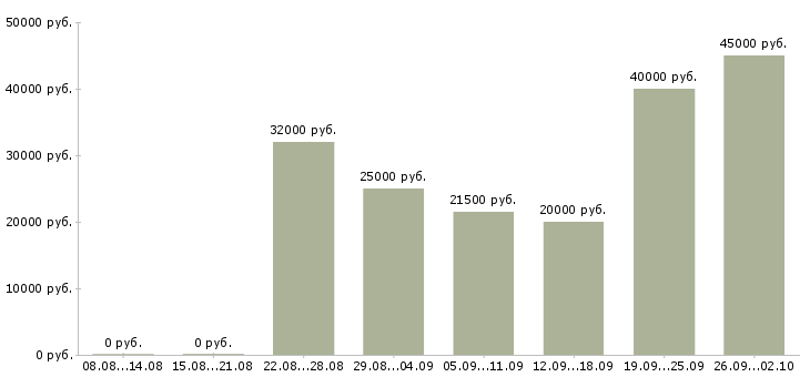 Вакансии менеджер продаж услуг в Тюмени - Медиана зарплат менеджер продаж услуг в Тюмени за 2 месяца