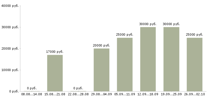 Вакансии менеджер сети в Волгограде - Медиана зарплат менеджер сети в Волгограде за 2 месяца