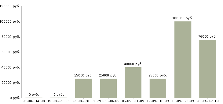 Вакансии менеджер телефонных продаж в Перми - Медиана зарплат менеджер телефонных продаж в Перми за 2 месяца