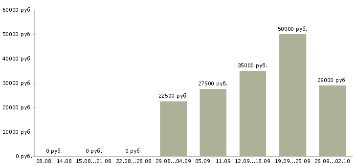 Вакансии менеджер технолог в Казани - Медиана зарплат менеджер технолог в Казани за 2 месяца