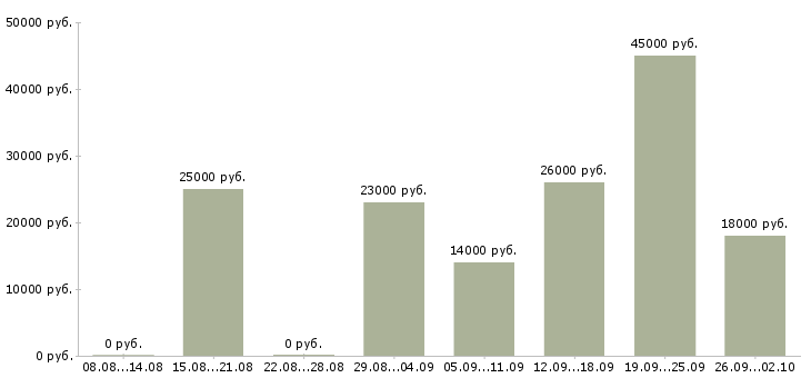 Вакансии менеджер тренинга Ростов-на-дону - Медиана зарплат менеджер тренинга Ростов-на-дону за 2 месяца
