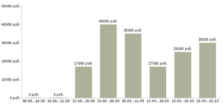 Вакансии менеджер эффективных продаж Татарстан - Медиана зарплат менеджер эффективных продаж Татарстан за 2 месяца
