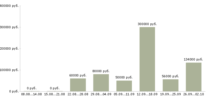 Вакансии менеджеры по рекламе в Сочи - Медиана зарплат менеджеры по рекламе в Сочи за 2 месяца