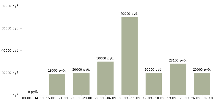 Вакансии на сайте в Липецке - Медиана зарплат на сайте в Липецке за 2 месяца