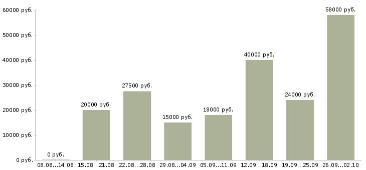Вакансии набор сотрудников в Воронеже - Медиана зарплат набор сотрудников в Воронеже за 2 месяца