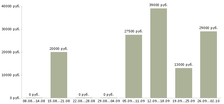 Вакансии начальник отдела в Пскове - Медиана зарплат начальник отдела в Пскове за 2 месяца