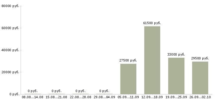 Вакансии начальник офиса в Ангарске - Медиана зарплат начальник офиса в Ангарске за 2 месяца