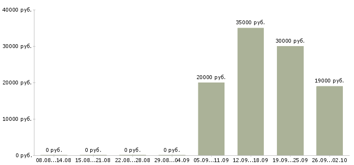 Вакансии начальник офиса в Костроме - Медиана зарплат начальник офиса в Костроме за 2 месяца