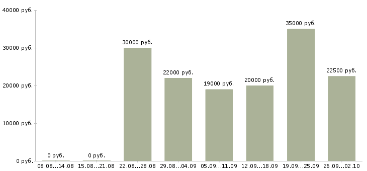 Вакансии онлайн в Владимире - Медиана зарплат онлайн в Владимире за 2 месяца
