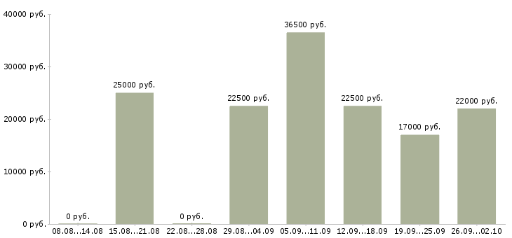 Вакансии операторы пк в Туле - Медиана зарплат операторы пк в Туле за 2 месяца