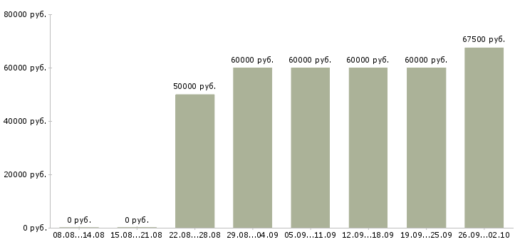 Вакансии отделочники бригада в Москве - Медиана зарплат отделочники бригада в Москве за 2 месяца