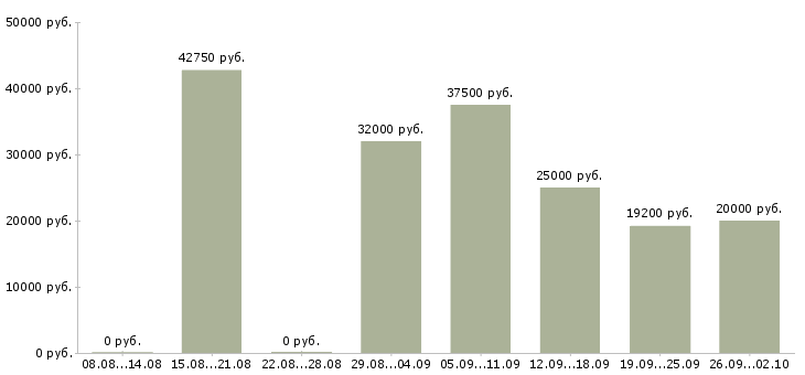 Вакансии охранник новые вакансии Санкт-петербург - Медиана зарплат охранник новые вакансии Санкт-петербург за 2 месяца