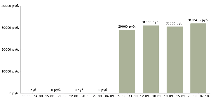 Вакансии пенсионный консультант в Москве - Медиана зарплат пенсионный консультант в Москве за 2 месяца