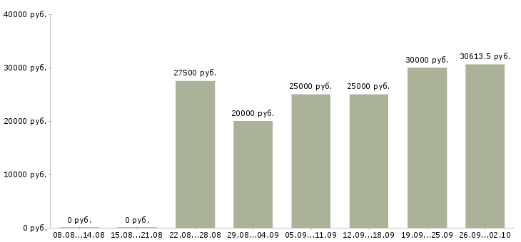 Вакансии персонал Якутия - Медиана зарплат персонал Якутия за 2 месяца