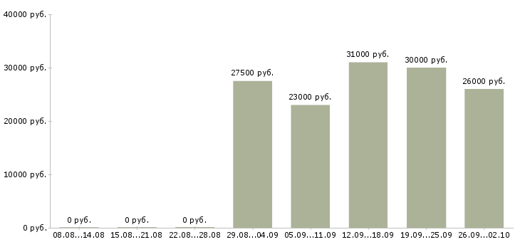 Вакансии подработка в выходные дни в Москве - Медиана зарплат подработка в выходные дни в Москве за 2 месяца